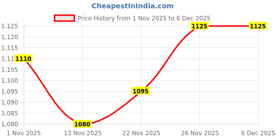 firstcry.com Bonfino 100% Cotton Knit Full Raglan Sleeves Sweatshirt & Joggers Set with Teddy Patch - Light Blue bonfino Price History Graph from 1 Nov 2025 to 6 Dec 2025