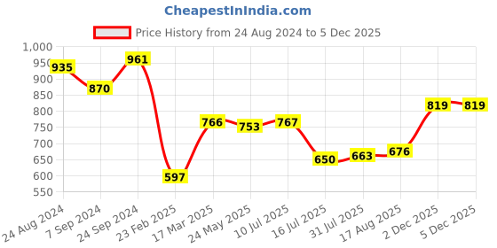firstcry.com Bonfino 100% Cotton Knit Full Sleeve Drop Shoulder Front Open Sweaters with Leopard Design- Green Yellow & Black bonfino Price History Graph from 24 Aug 2024 to 4 Dec 2025