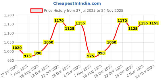 firstcry.com Bonfino 100% Cotton Knit Full Sleeve Front Open Sweater with Heart Embroidery & Sequin Detailing - White bonfino Price History Graph from 27 Jul 2025 to 24 Nov 2025