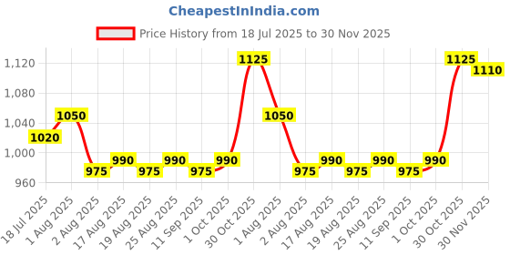 firstcry.com Bonfino 100% Cotton Knit Full Sleeve Front Open Sweater with Heart Embroidery & Sequin Detailing - White bonfino Price History Graph from 18 Jul 2025 to 30 Nov 2025