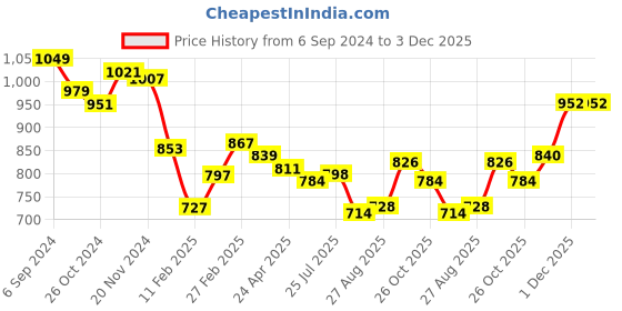 firstcry.com Bonfino 100% Cotton Knit Full Sleeve Front Open Sweaters with Rainbow & Unicorn Embroidery-Blue bonfino Price History Graph from 6 Sep 2024 to 3 Dec 2025