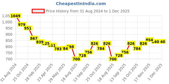 firstcry.com Bonfino 100% Cotton Knit Full Sleeve Front Open Sweaters with Rainbow & Unicorn Embroidery-Blue bonfino Price History Graph from 31 Aug 2024 to 1 Dec 2025