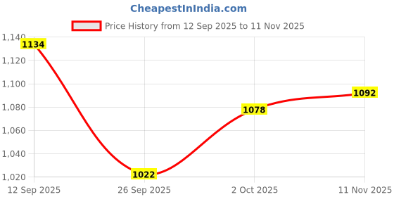 firstcry.com Bonfino 100% Cotton Knit Full Sleeve Pullover Sweater with Sequins Bow Embroidery- Pink bonfino Price History Graph from 12 Sep 2025 to 11 Nov 2025