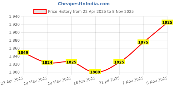 firstcry.com Bonfino 100% Cotton Knit Full Sleeves Night Suits with Sea Life Print & Stripes Pack of 3 - Blue & White bonfino Price History Graph from 22 Apr 2025 to 8 Nov 2025