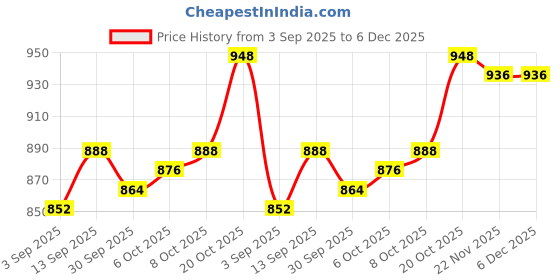 firstcry.com Bonfino 100% Cotton Knit Full Sleeves Onesies with Heart & Rainbow Print Pack of 3 - Yellow Pink & White bonfino Price History Graph from 3 Sep 2025 to 5 Dec 2025