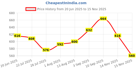 firstcry.com Bonfino 100% Cotton Knit Full Sleeves Oversized Sweatshirt With Bow Print - White bonfino Price History Graph from 20 Jun 2025 to 15 Nov 2025