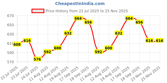 firstcry.com Bonfino 100% Cotton Knit Full Sleeves Oversized Sweatshirt With Bow Print - White bonfino Price History Graph from 22 Jul 2025 to 25 Nov 2025