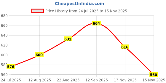 firstcry.com Bonfino 100% Cotton Knit Full Sleeves Oversized Sweatshirt With Bow Print - White bonfino Price History Graph from 24 Jul 2025 to 15 Nov 2025