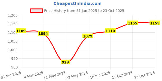 firstcry.com Bonfino 100% Cotton Knit Full Sleeves Striped & Bear Printed Onesies Pack Of 3 - Navy Blue & White bonfino Price History Graph from 31 Jan 2025 to 23 Oct 2025