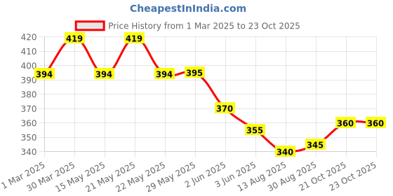 firstcry.com Bonfino 100% Cotton Knit Half Raglan Sleeves T-Shirt with Ice Cream Embrioidery & Frill Detailing - Pink bonfino Price History Graph from 1 Mar 2025 to 23 Oct 2025
