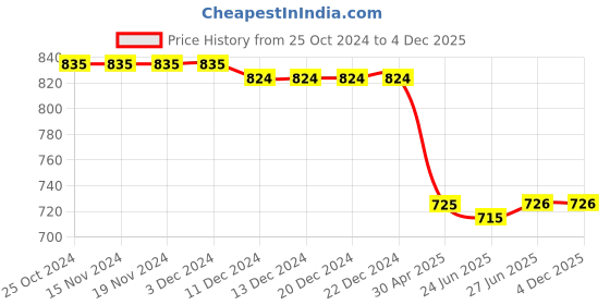 firstcry.com Bonfino 100% Cotton Knit Half Sleeve Shorts Night Suit With Dino Print Pack of 2 - Blue & Green bonfino Price History Graph from 25 Oct 2024 to 3 Dec 2025