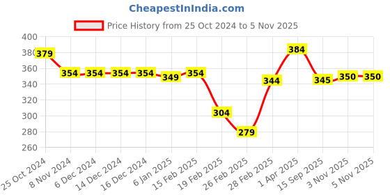firstcry.com Bonfino 100% Cotton Knit Half Sleeves Color Block Romper with Dino Embroidery - Blue Orange & White bonfino Price History Graph from 25 Oct 2024 to 5 Nov 2025