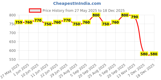 firstcry.com Bonfino 100% Cotton Knit Half Sleeves Hearts Printed Shorts Night Suit Pack of 2- Lilac & White bonfino Price History Graph from 27 May 2025 to 18 Dec 2025