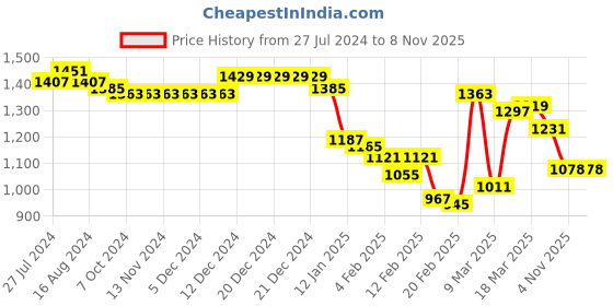 firstcry.com Bonfino 100% Cotton Knit Half Sleeves Night Suit Monkey Print Pack Of 3 - Lavender Green & Orange bonfino Price History Graph from 27 Jul 2024 to 7 Nov 2025