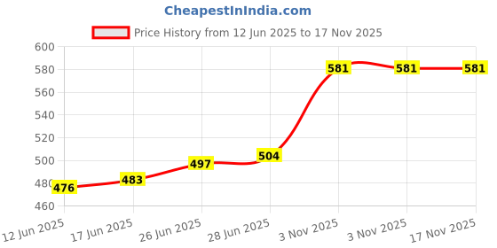 firstcry.com Bonfino 100% Cotton Knit Half Sleeves Night Suit With Tropical Theme Print -Pink & Offwhite bonfino Price History Graph from 12 Jun 2025 to 17 Nov 2025