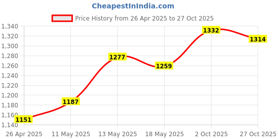 firstcry.com Bonfino 100% Cotton Knit Half Sleeves Onesies with Stripes & Sea Life Print Pack of 5 - White Blue & Orange bonfino Price History Graph from 26 Apr 2025 to 27 Oct 2025