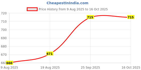 firstcry.com Bonfino 100% Cotton Knit Half Sleeves Onesies With Unicorn & Happy Days Text Print Pack Of 3 - Ivory Pink & Aqua Blue bonfino Price History Graph from 9 Aug 2025 to 16 Oct 2025