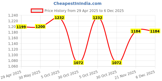firstcry.com Bonfino 100% Cotton Knit Half Sleeves Rompers with Beach Theme Print Pack of 5 - Multicolor bonfino Price History Graph from 29 Apr 2025 to 5 Dec 2025