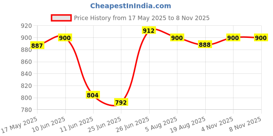firstcry.com Bonfino 100% Cotton Knit Half Sleeves Shorts Night Suits with Dino Print Pack of 2 - Blue & White bonfino Price History Graph from 17 May 2025 to 7 Nov 2025