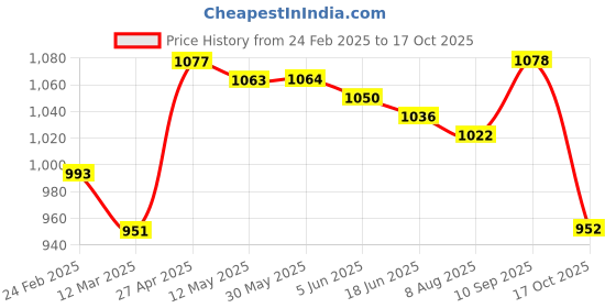 firstcry.com Bonfino 100% Cotton Knit Half Sleeves Solid T-Shirts With Pockets Pack of 4 - Multicolor bonfino Price History Graph from 24 Feb 2025 to 17 Oct 2025