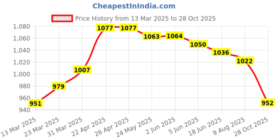 firstcry.com Bonfino 100% Cotton Knit Half Sleeves Solid T-Shirts With Pockets Pack of 4 - Multicolor bonfino Price History Graph from 13 Mar 2025 to 28 Oct 2025