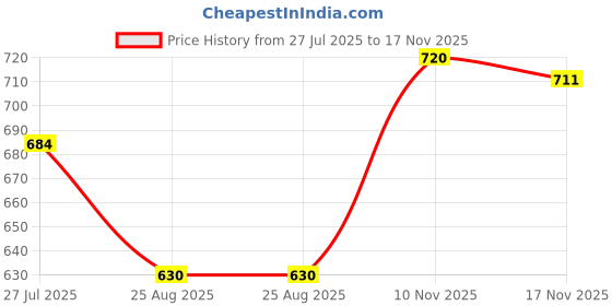 firstcry.com Bonfino 100% Cotton Knit Shorts With Floral Print & Embroidery Pack of 3 - Off White Neon Pink & Green bonfino Price History Graph from 27 Jul 2025 to 17 Nov 2025
