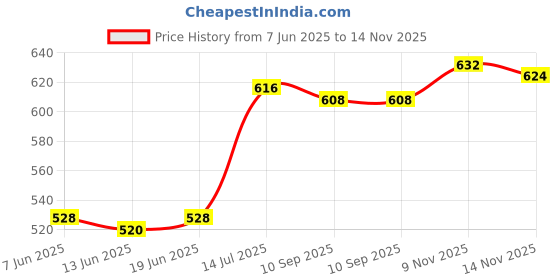 firstcry.com Bonfino 100% Cotton Knit Shorts With Floral Print Pack Of 3 - Blue White & Green bonfino Price History Graph from 7 Jun 2025 to 14 Nov 2025