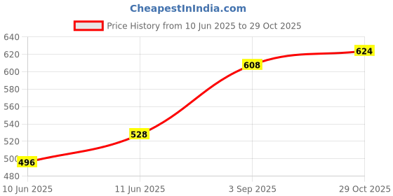 firstcry.com Bonfino 100% Cotton Knit Shorts With Floral Print Pack Of 3 - Blue White & Green bonfino Price History Graph from 10 Jun 2025 to 29 Oct 2025