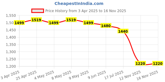 firstcry.com Bonfino 100% Cotton Knit Singlet Sleeves Rompers With Fruit Print Pack of 4 - Multicolor bonfino Price History Graph from 3 Apr 2025 to 15 Nov 2025