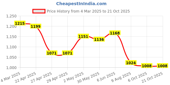 firstcry.com Bonfino 100% Cotton Knit Singlet Sleeves Rompers with Ice Cream Print Pack of 3 - Pink Blue & Lavender bonfino Price History Graph from 4 Mar 2025 to 19 Oct 2025