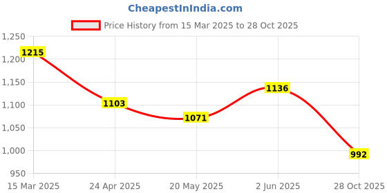 firstcry.com Bonfino 100% Cotton Knit Singlet Sleeves Rompers with Ice Cream Print Pack of 3 - Pink Blue & Lavender bonfino Price History Graph from 15 Mar 2025 to 28 Oct 2025