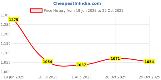 firstcry.com Bonfino 100% Cotton Knit Sleeveless Unicorn & Rainbow Printed Rompers Pack of 3 - Lavender White & Pink bonfino Price History Graph from 19 Jun 2025 to 29 Oct 2025