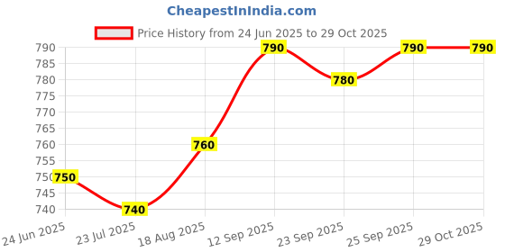 firstcry.com Bonfino 100% Cotton Knit Solid Colour Lounge Pants With 3D Spikes Pack Of 2 - Black & Maroon bonfino Price History Graph from 24 Jun 2025 to 29 Oct 2025