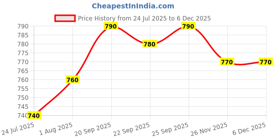firstcry.com Bonfino 100% Cotton Knit Solid Colour Lounge Pants With 3D Spikes Pack Of 2 - Black & Maroon bonfino Price History Graph from 24 Jul 2025 to 5 Dec 2025