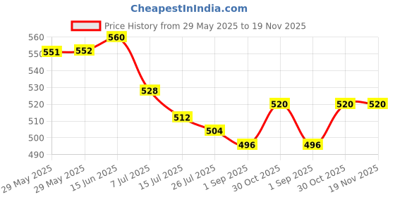 firstcry.com Bonfino 100% Cotton Knit Solid Colour Shorts Pack Of 3 - Red Green & Yellow bonfino Price History Graph from 29 May 2025 to 19 Nov 2025