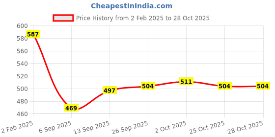 firstcry.com Bonfino 100% Cotton Knit Solid Cycling Shorts Pack of 3 - Black bonfino Price History Graph from 2 Feb 2025 to 27 Oct 2025