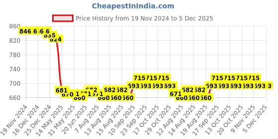 firstcry.com Bonfino 100% Cotton Rib Full Length Leggings With Solid Color & Deer Print Pack Of 3 - Maroon Teal & Pink bonfino Price History Graph from 19 Nov 2024 to 5 Dec 2025