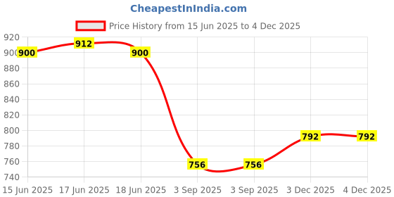 firstcry.com Bonfino 100% Cotton Wild Leg Full Length Denim Jeans With Heart Embroidery -Blue bonfino Price History Graph from 15 Jun 2025 to 4 Dec 2025
