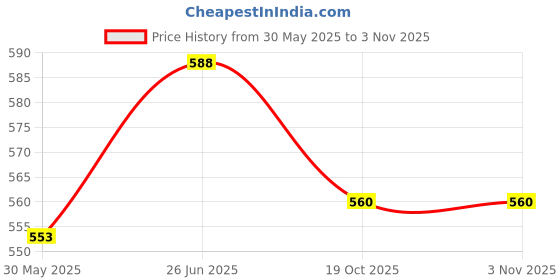 firstcry.com Bonfino 100% Cotton Woven Half Sleeves Shirt Giraffe Print- Pink bonfino Price History Graph from 30 May 2025 to 2 Nov 2025