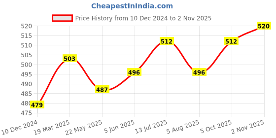 firstcry.com Bonfino 100% CottonKnit Full Sleeves Onesies with Animal Print Pack of 2 - Blue & Peach bonfino Price History Graph from 10 Dec 2024 to 2 Nov 2025