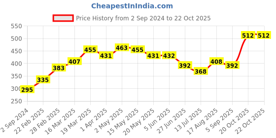 firstcry.com Bonfino Above Knee Length Denim Washed Shorts - Pink bonfino Price History Graph from 2 Sep 2024 to 22 Oct 2025