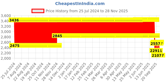 firstcry.com Bonfino Admire 5-in-1 Hipseat Baby Carrier - Blue bonfino Price History Graph from 25 Jul 2024 to 27 Nov 2025