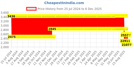 firstcry.com Bonfino Admire 5-in-1 Hipseat Baby Carrier - Grey bonfino Price History Graph from 25 Jul 2024 to 5 Dec 2025
