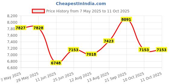 firstcry.com Bonfino AirLuxe Cabin Stroller with Linen Fabric and Compact Tri-fold - Beige bonfino Price History Graph from 7 May 2025 to 10 Oct 2025
