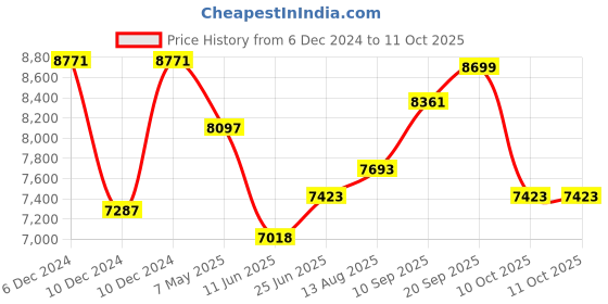 firstcry.com Bonfino AirLuxe Cabin Stroller with Linen Fabric and Compact Tri-fold - Black bonfino Price History Graph from 6 Dec 2024 to 11 Oct 2025