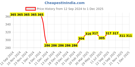 firstcry.com bonfino Babyhug Cotton Bucket Hat with Text Print Blue - Diameter 50 cm bonfino Price History Graph from 12 Sep 2024 to 30 Nov 2025