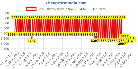 firstcry.com Bonfino Backless Booster Car Seat Cum Carry Cot - Grey bonfino Price History Graph from 7 Nov 2024 to 17 Dec 2025