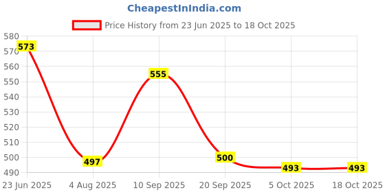 firstcry.com Bonfino Bear & Dog Rattles Pack Of 2 - Yellow Grey bonfino Price History Graph from 23 Jun 2025 to 18 Oct 2025