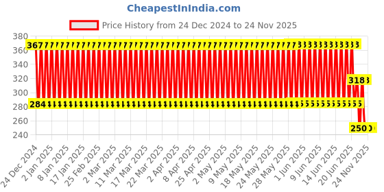 firstcry.com Bonfino Bear Soft Rattle - Multicolour bonfino Price History Graph from 24 Dec 2024 to 23 Nov 2025