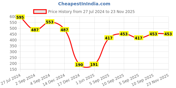 firstcry.com Bonfino Bottle & Nipple Cleaning Brushes Set Of 3 - Grey bonfino Price History Graph from 27 Jul 2024 to 22 Nov 2025